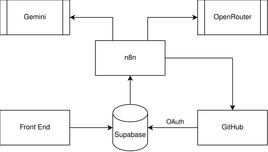 Our simple and beautiful tech stack